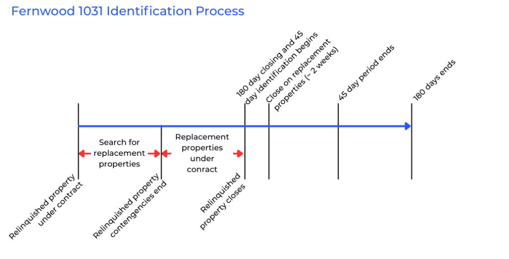 1031 exchange timeline showing when to identify and secure replacement properties before the 45-day deadline