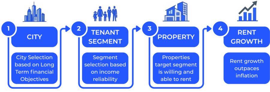 Diagram showing the Fernwood tenant-centric real estate investing framework: city selection, tenant segment selection, property selection, and long-term rent growth.