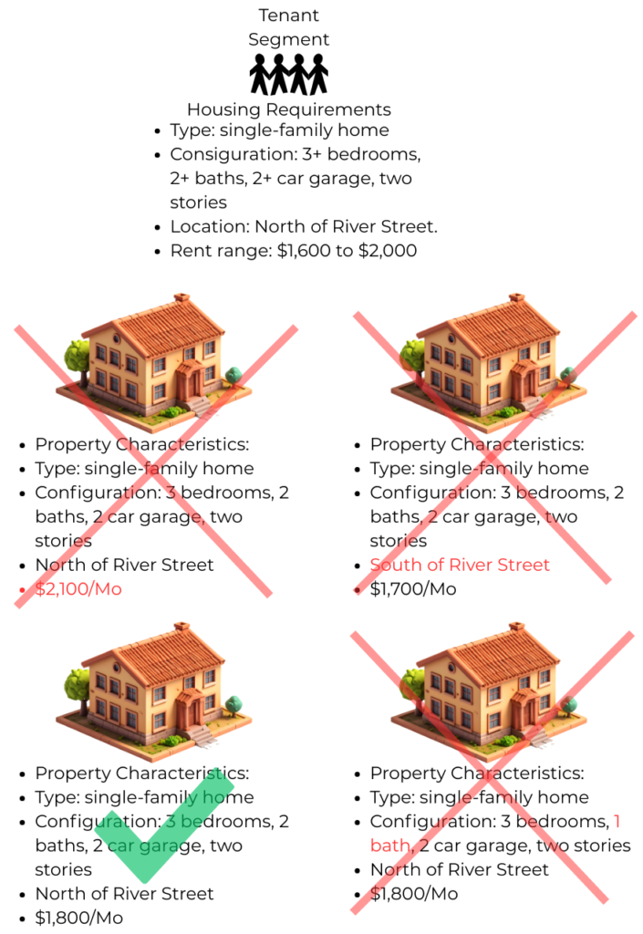 Tenant-centric real estate investing diagram showing how tenant segment housing requirements filter out non-matching properties based on location, configuration, and rent range, with only one property meeting all criteria.