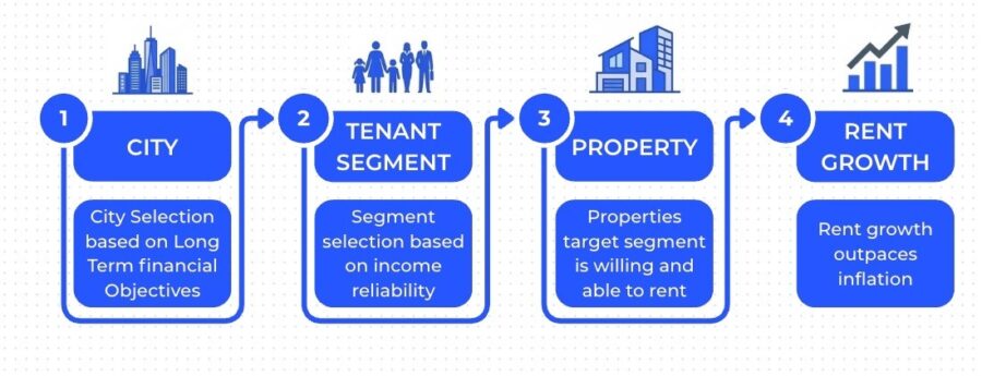 Diagram showing the Fernwood tenant-centric real estate investing framework: city selection, tenant segment selection, property selection, and long-term rent growth.