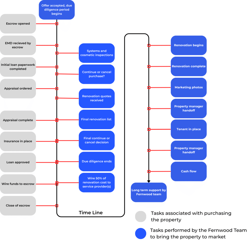Real estate investment timeline showing due diligence, closing, renovation, tenant placement, and cash flow