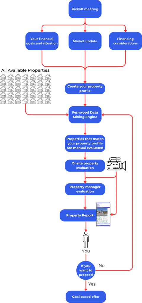 Flowchart showing Fernwood’s pre-offer rental property evaluation process, from kickoff meeting and property profile creation through data mining, manual review, onsite evaluation, property manager review, property report, and offer decision