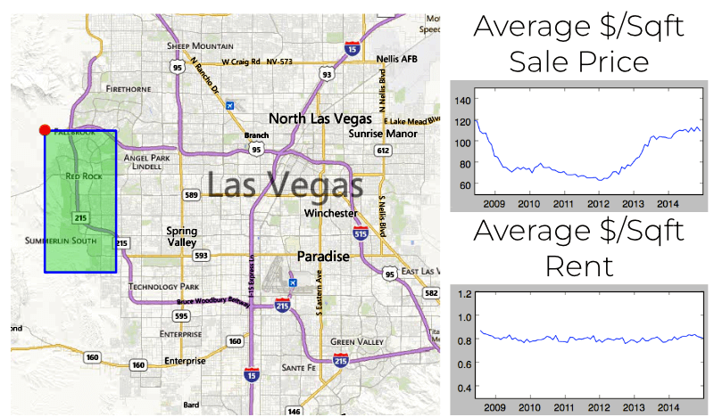 Combined chart image showing a Las Vegas study area map, falling sale prices from 2008 to 2012, and stable rents during the same period.