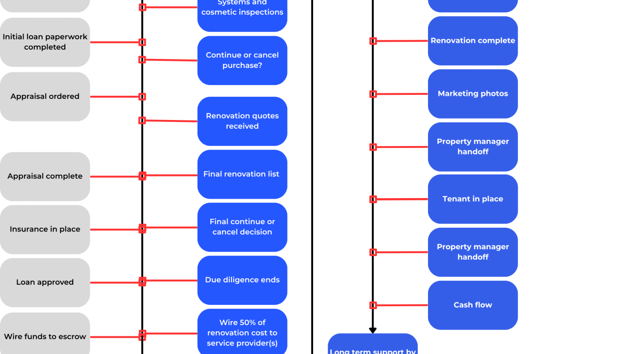 From Contract to Cash Flow: The Process That Determines Rental Property Performance