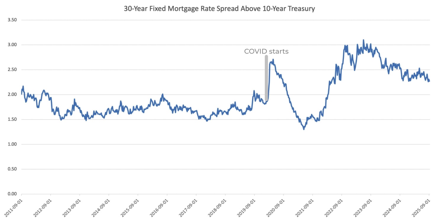 [Source: Board of Governors of the Federal Reserve System (US) via FRED®]