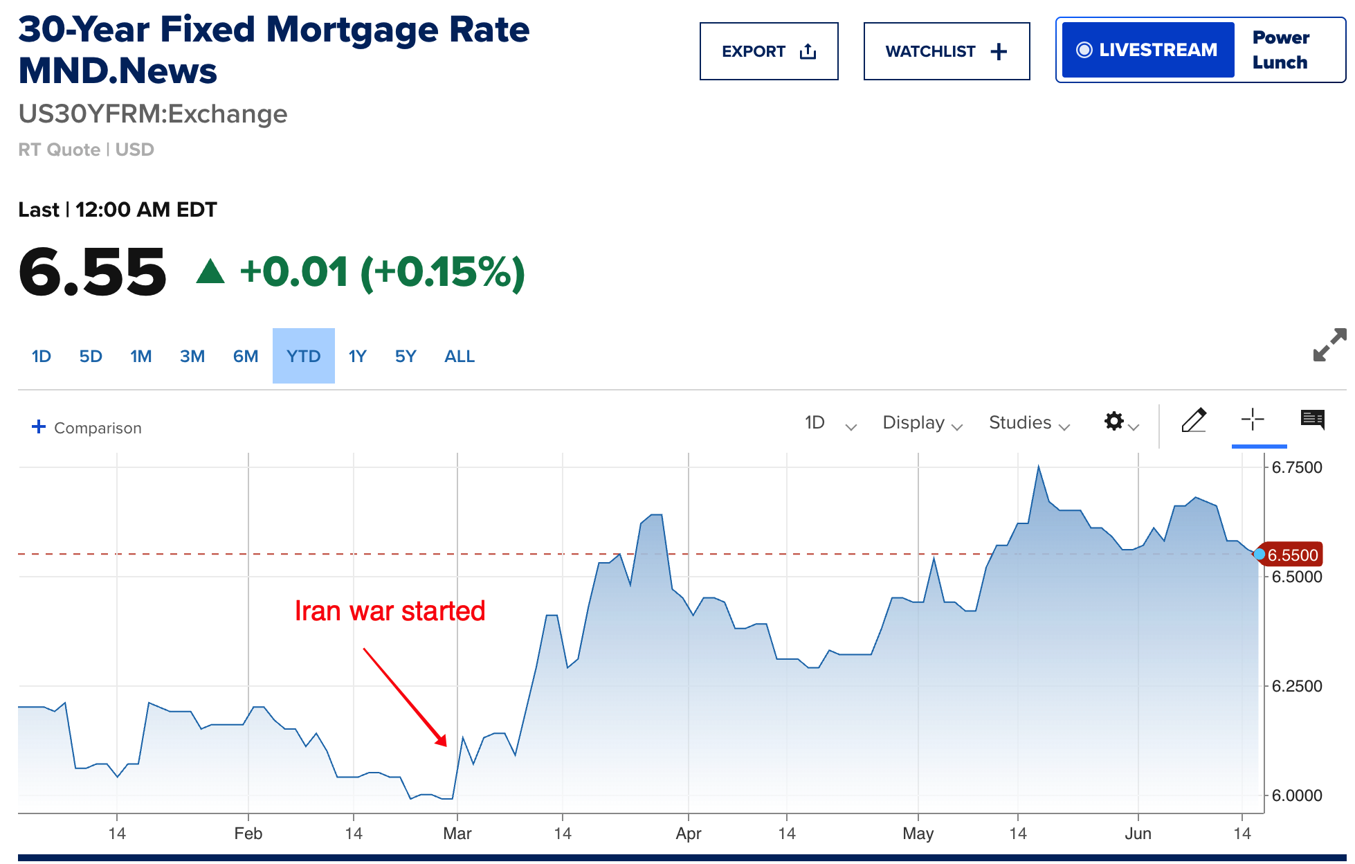 CNBC chart of the 30-year fixed mortgage rate at 6.55%, up 0.01, with the line climbing through May to a peak near 6.75% and an annotation marking a geopolitical event