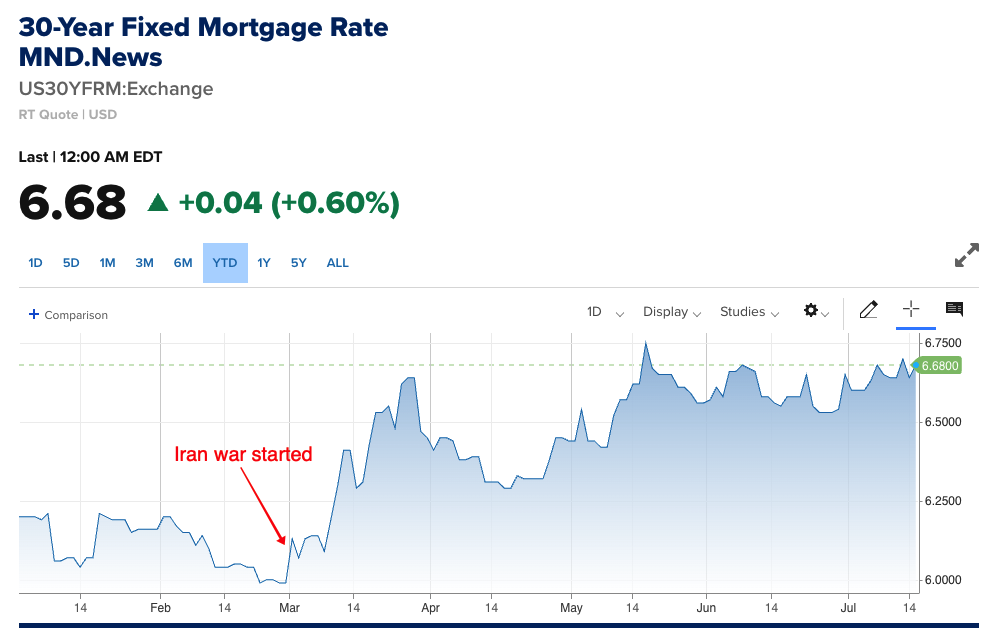 Average mortgage rates YTD through June 2026, showing persistently elevated borrowing costs