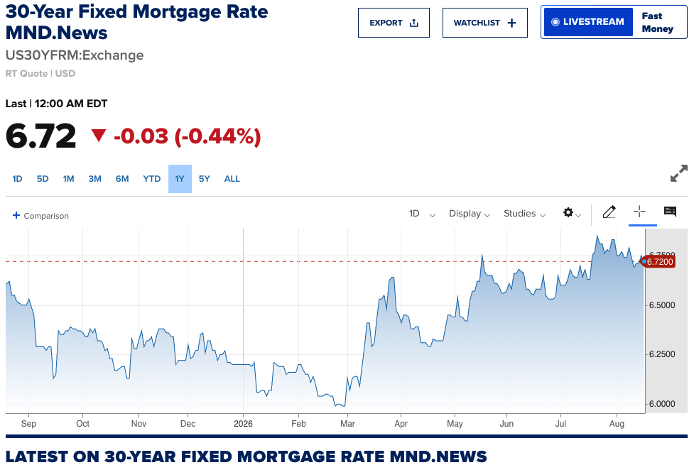 Screenshot of the 30-Year Fixed Mortgage Rate quote from MND.News, ticker US30YFRM, showing a last price of 6.72, down 0.03 or 0.44%. The one-year chart from September 2025 through August 2026 ranges between about 6.0% and 6.8%, with a low near 6.0% in February 2026 and a climb back to the high 6.7% range through summer 2026.