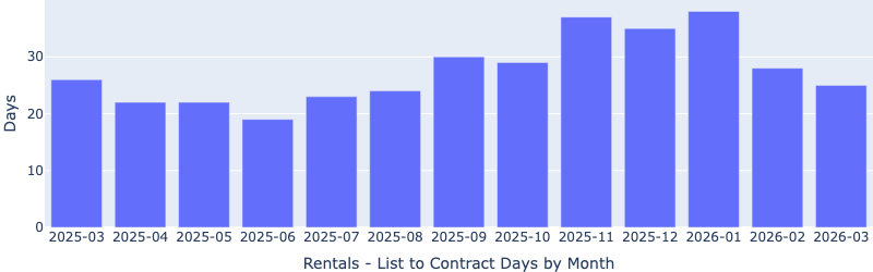 Las Vegas days to rent by month for Fernwood’s target single-family rental property segment, April 2026