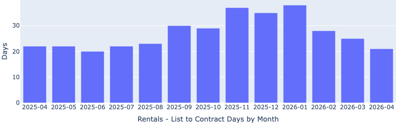 Las Vegas median days to rent by month for Fernwood’s target single-family rental property segment, May 2026