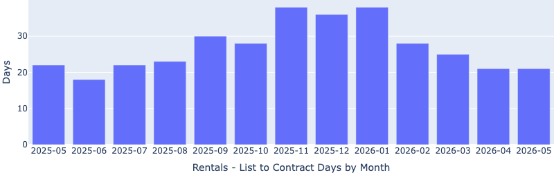 Bar chart of median days to rent from May 2025 to May 2026, holding at about 21 days, well below the winter peak near 37 to 38 days in late 2025
