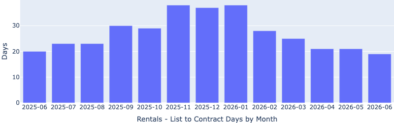 Las Vegas median days to rent by month, falling below 20 days in June 2026