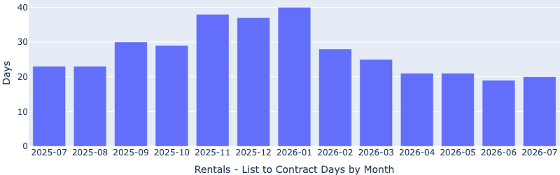 Bar chart titled Rentals - List to Contract Days by Month, covering July 2025 through July 2026. Days to rent start at 23 days in summer 2025, peak at about 40 days in January 2026, then fall steadily to 21 days in April and May, 19 days in June, and 20 days in July 2026.