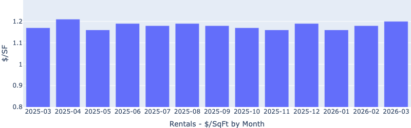 Las Vegas rent per square foot by month for Fernwood’s target rental property segment, April 2026