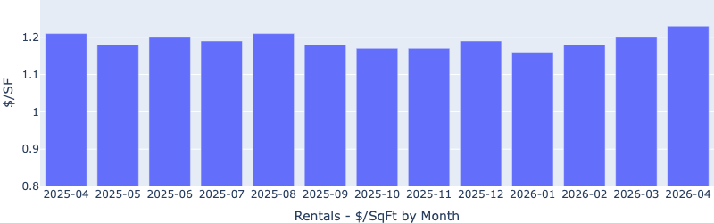 Las Vegas rental price per square foot by month for Fernwood’s target rental property segment, May 2026