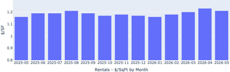 Bar chart of median rent per square foot from May 2025 to May 2026, easing to about $1.21 in May from a peak near $1.23 in April, up from roughly $1.16 a year earlier