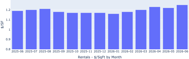 Las Vegas rental rate per square foot by month through June 2026, showing renewed monthly growth