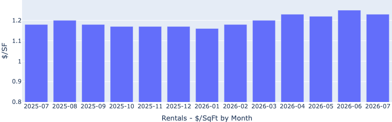 Bar chart titled Rentals - $/SqFt by Month, covering July 2025 through July 2026. Rent per square foot runs about $1.17 to $1.20 through 2025, bottoms near $1.16 in January 2026, climbs to a high of about $1.25 in June 2026, then eases to roughly $1.23 in July 2026.