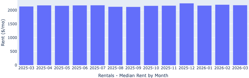 Las Vegas median rent by month for Fernwood’s target single-family rental property segment, April 2026