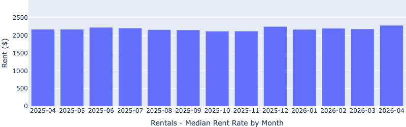 Las Vegas median monthly rent by month for Fernwood’s target rental property segment, May 2026