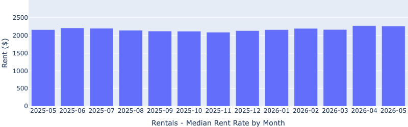 Bar chart of median monthly rent from May 2025 to May 2026, rising from about $2,150 to roughly $2,250, near the 13-month high set in April 2026