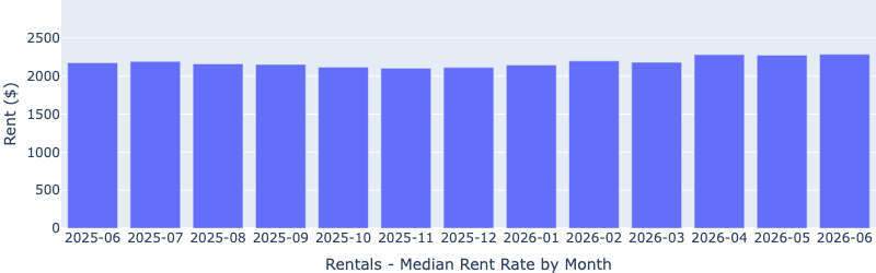 Las Vegas median rent by month from June 2025 through June 2026, showing rents at a 13-month high