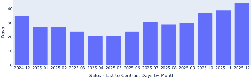 Sales List to Contract Days by Month
