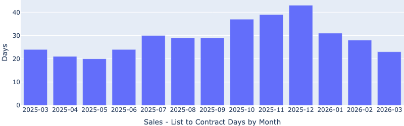 Las Vegas days on market by month for Fernwood’s target investment property segment, April 2026