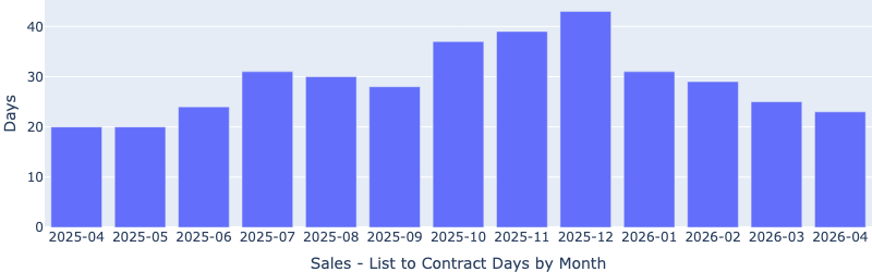 Las Vegas median days on market by month for Fernwood’s target investment property segment, May 2026