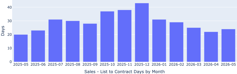 Bar chart of median days to sell from May 2025 to May 2026, at about 23 to 24 days, far below the December 2025 peak near 43 days