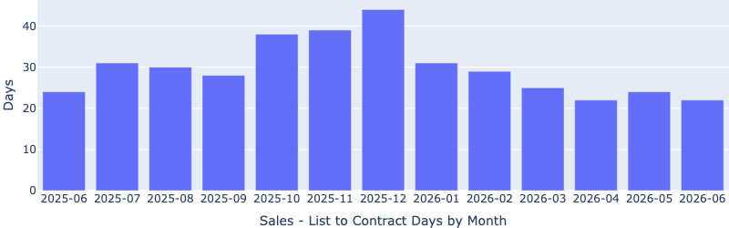 Las Vegas median days to sell falling to approximately 21 to 22 days in June 2026