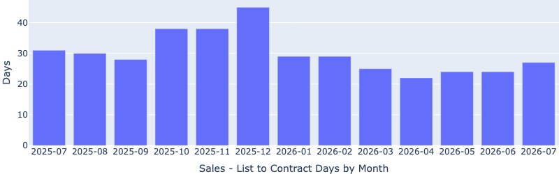 Bar chart titled Sales - List to Contract Days by Month, covering July 2025 through July 2026. Days on market run 28 to 31 days in summer 2025, peak at about 45 days in December 2025, then drop to a low of 22 days in April 2026 and rise modestly to about 27 days in July 2026.