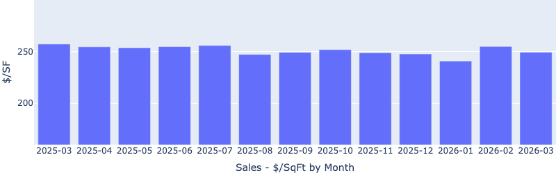 Las Vegas sale price per square foot by month for Fernwood’s target investment property segment, April 2026
