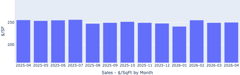 Las Vegas median sale price per square foot by month for Fernwood’s target investment property segment, May 2026