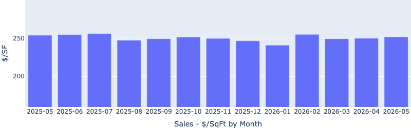Bar chart of median sale price per square foot from May 2025 to May 2026, edging up to about $252 in May from a January 2026 low near $241, roughly flat year over year