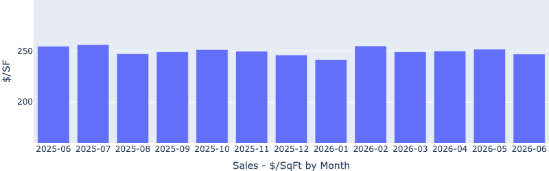 Las Vegas investment property sale price per square foot by month through June 2026