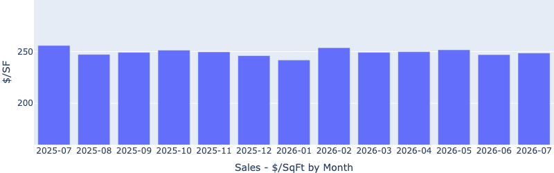 Bar chart titled Sales - $/SqFt by Month, covering July 2025 through July 2026. Sale price per square foot peaks near $257 in July 2025, dips to about $242 in January 2026, recovers to roughly $253 in February 2026, and settles near $248 to $250 through July 2026.