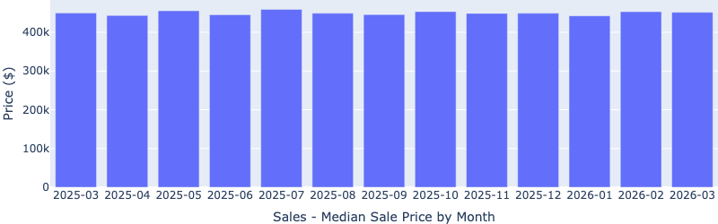 Las Vegas median sale price by month for Fernwood’s target investment property segment, April 2026
