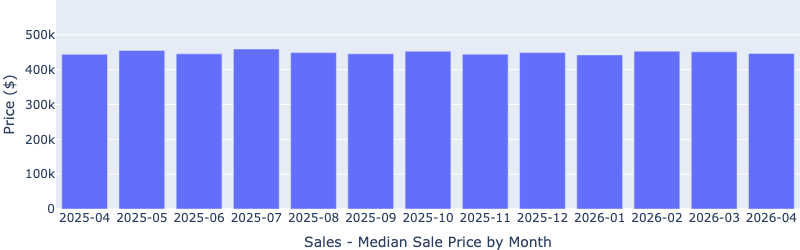 Las Vegas median sale price by month for Fernwood’s target investment property segment, May 2026