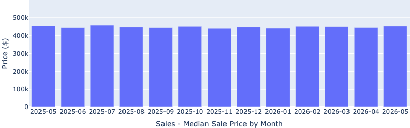 Bar chart of median sale price from May 2025 to May 2026, holding around $455,000 with little month-to-month change and flat year over year