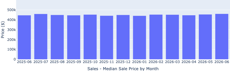 Las Vegas median investment property sale price by month through June 2026