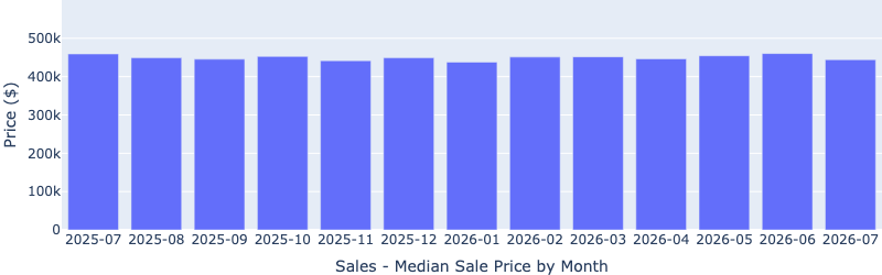 Bar chart titled Sales - Median Sale Price by Month, covering July 2025 through July 2026. The median sale price stays in a narrow band between roughly $435,000 and $460,000 across all thirteen months, with the low in January 2026 and the high in June 2026, easing to about $440,000 in July 2026.