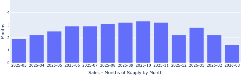 Las Vegas sales months of supply by month for Fernwood’s target investment property segment, April 2026