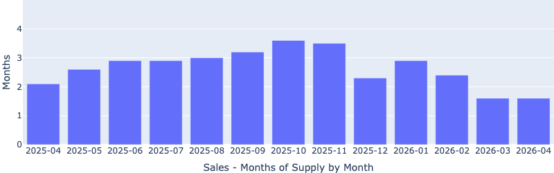 Las Vegas sales months of supply by month for Fernwood’s target investment property segment, May 2026