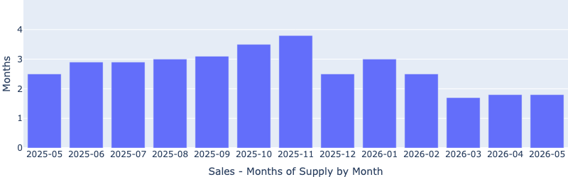 Bar chart of sales months of supply from May 2025 to May 2026, holding near 1.8 months, down from about 2.5 months a year earlier and a November 2025 peak near 3.8 months