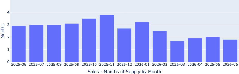 Las Vegas homes-for-sale supply falling to approximately 1.8 months in June 2026