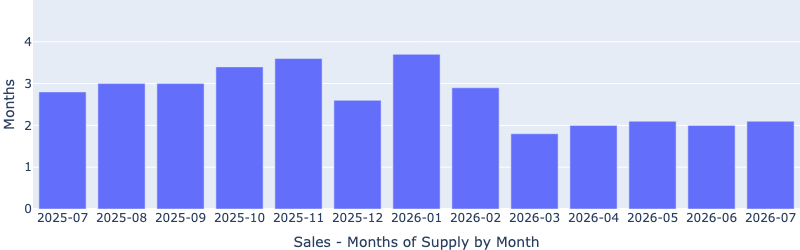 Bar chart titled Sales - Months of Supply by Month, covering July 2025 through July 2026. Supply runs between about 2.8 and 3.7 months from July 2025 through February 2026, peaking in January 2026, then falls to about 1.8 months in March 2026 and holds near 2.0 to 2.1 months from April through July 2026.