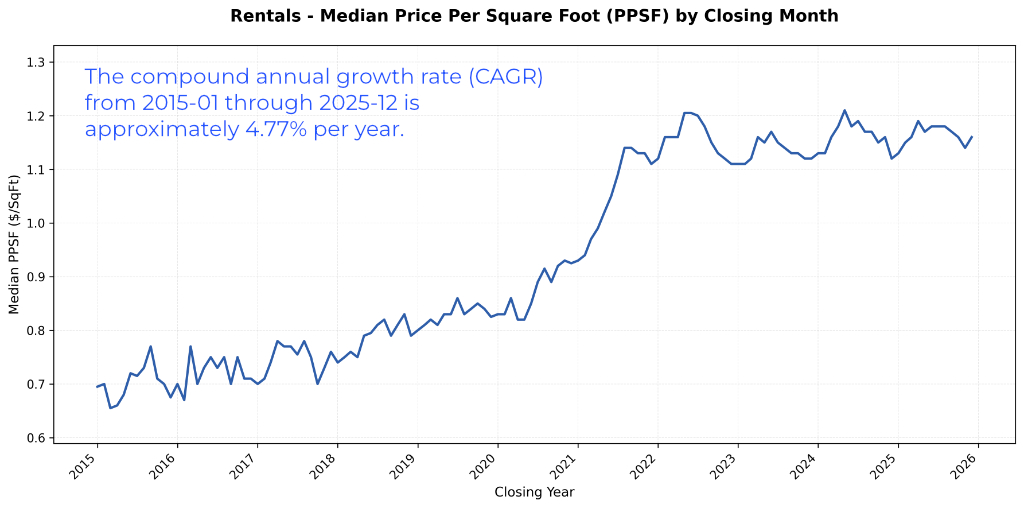 Line chart showing Las Vegas rental price growth from 2015 to 2025, averaging approximately 4.77% per year, outpacing inflation over the same period