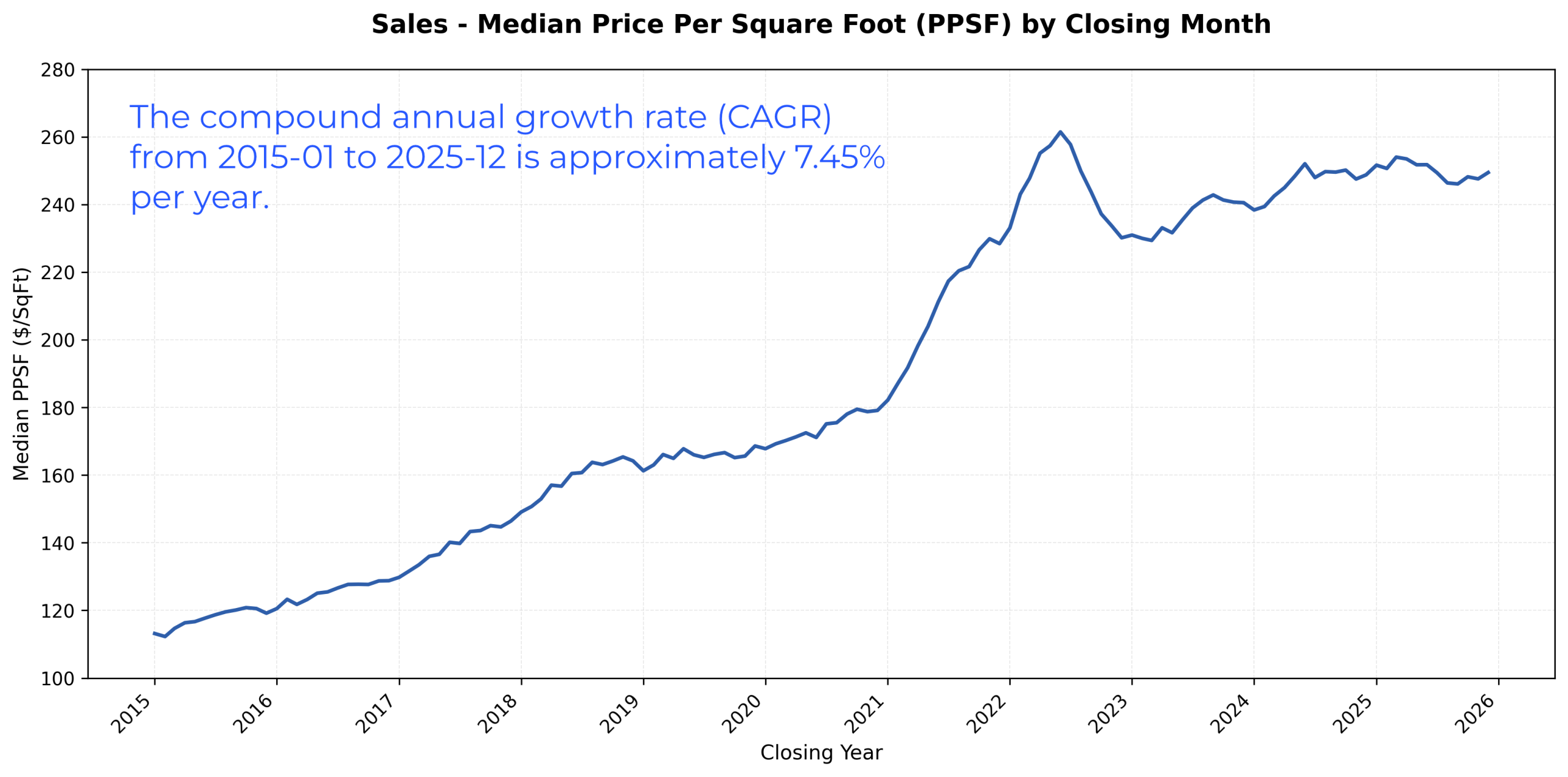 Line chart showing Las Vegas single-family home sales price trends from 2015 to 2025, illustrating appreciation in the target investment property segment relative to inflation