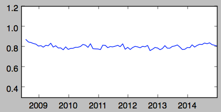 Line chart showing average rent per square foot staying relatively stable from 2008 to 2014.
